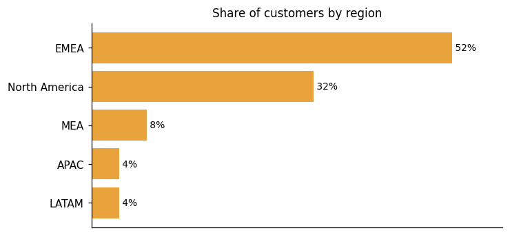 Customer distribution by region (share of classified customers)