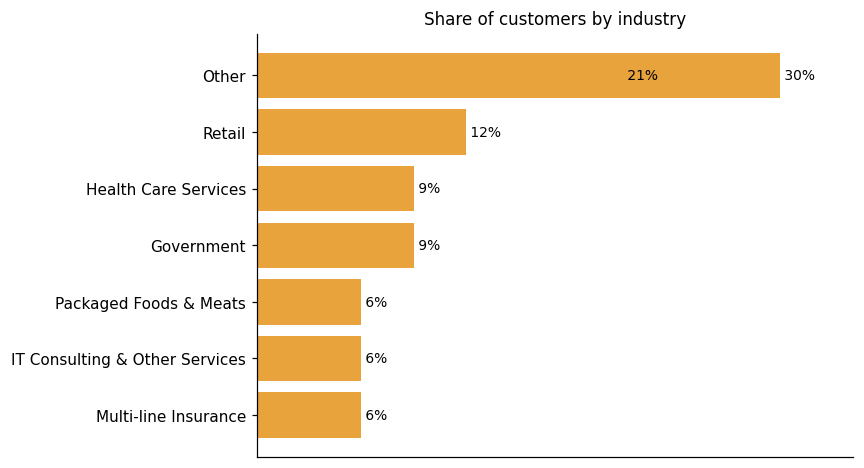 Customer distribution by industry (share of classified customers)