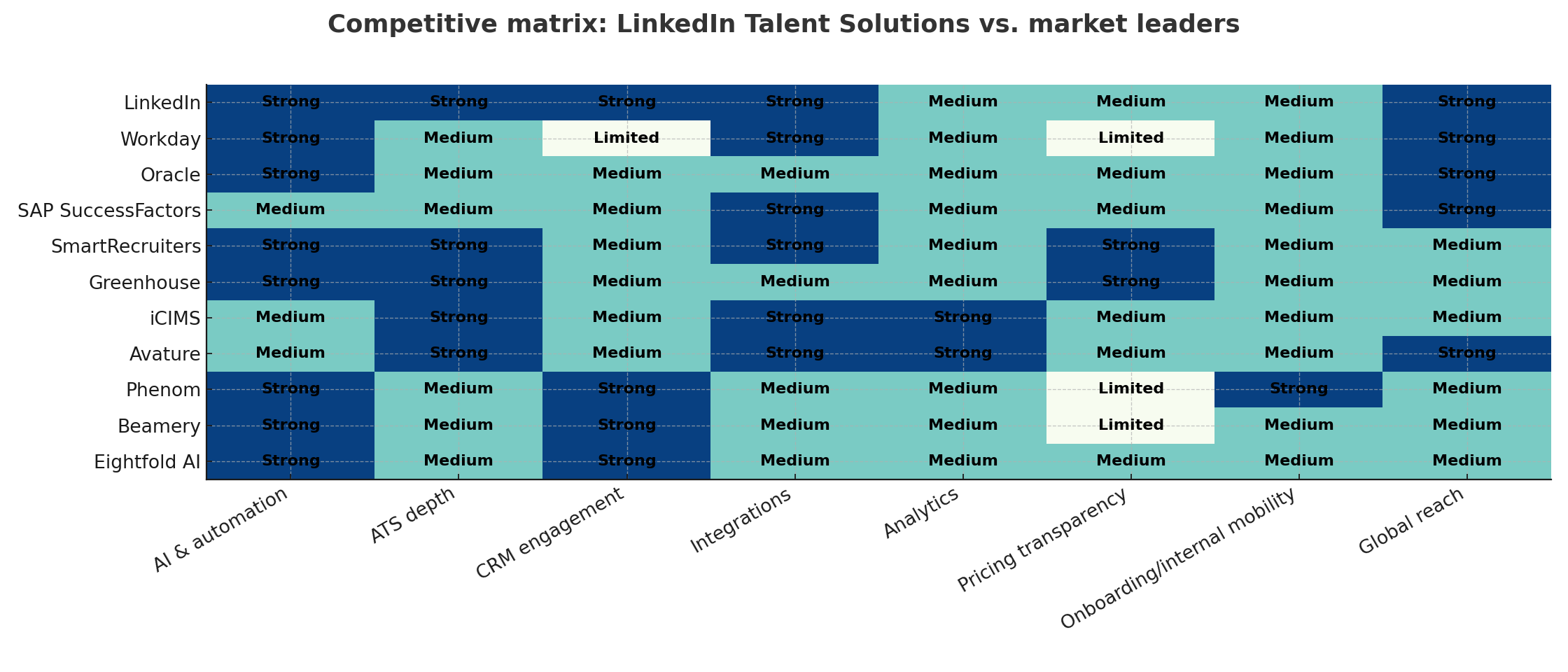 Competitive matrix heatmap chart comparing LinkedIn Talent Solutions to market leaders across 8 capability axes.