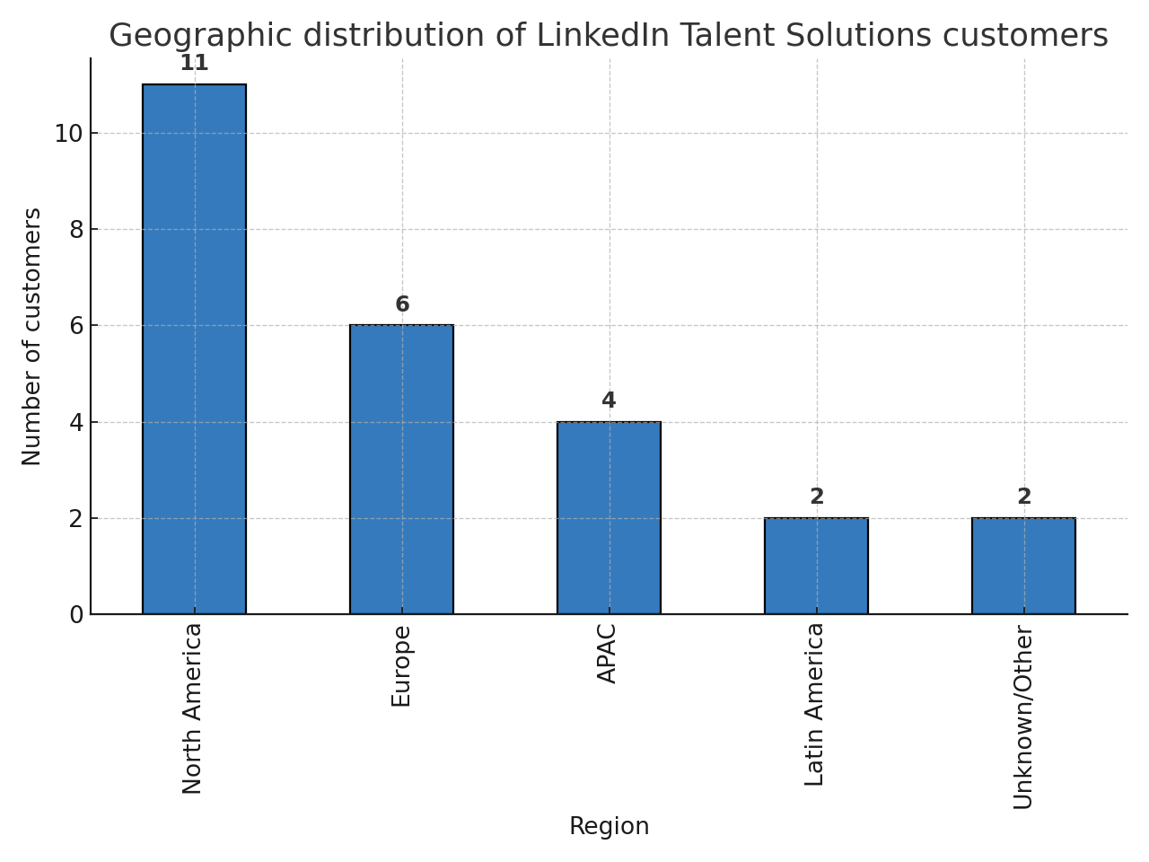 Bar chart showing geographic distribution of LinkedIn Talent Solutions customers: North America leads, followed by Europe, APAC, Latin America, and Other.