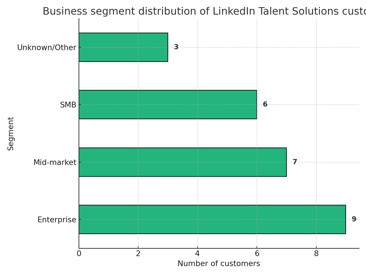 Horizontal bar chart showing business segment distribution: enterprise, mid-market, SMB, and Other.