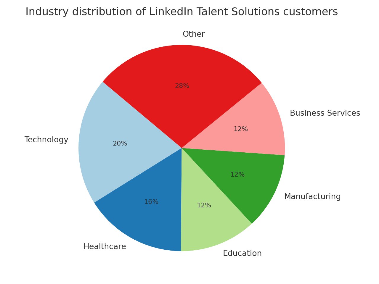 Pie chart showing industry distribution of customers: technology, healthcare, education, manufacturing, business services, and Other.