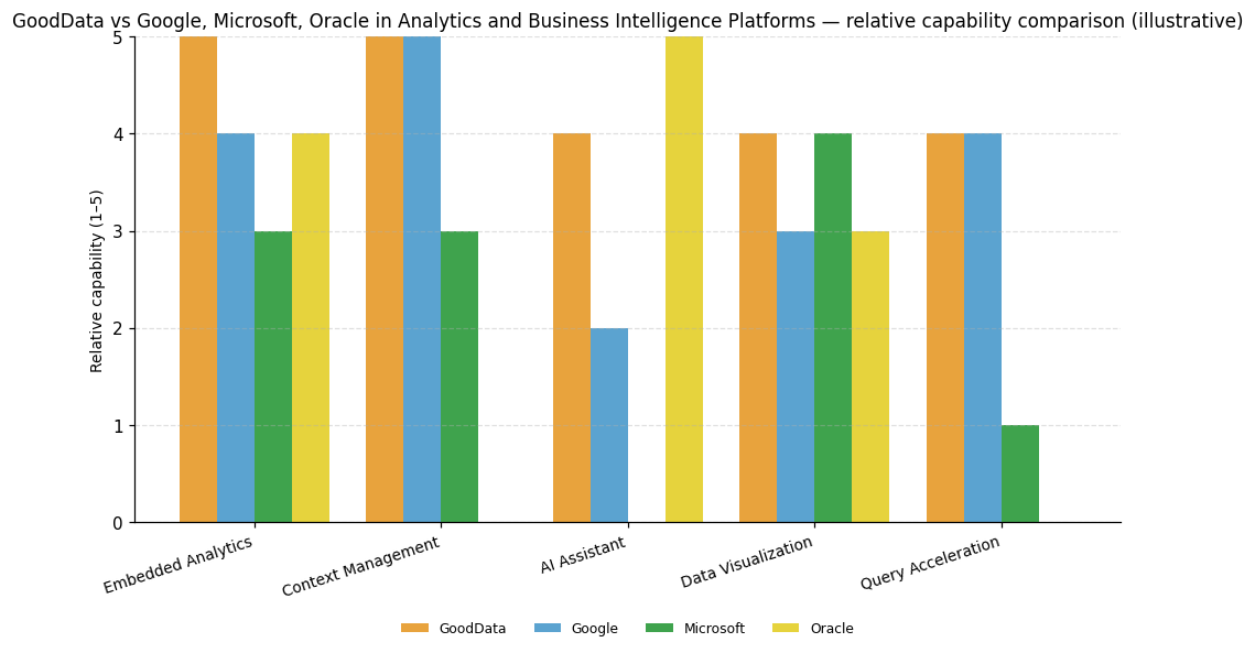 Relative capability comparison (illustrative) for Analytics and Business Intelligence Platforms: GoodData vs peers across 5 capabilities