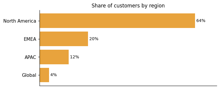 Customer distribution by region (share of classified customers)