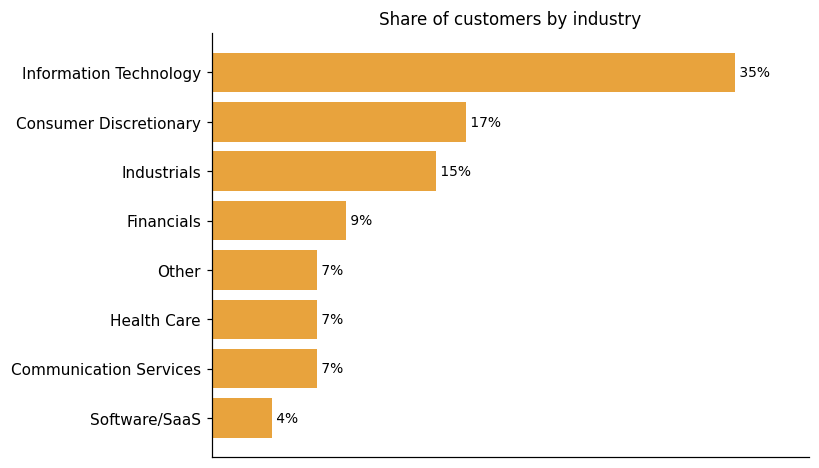 Customer distribution by industry (share of classified customers)