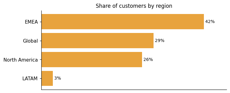 Customer distribution by region (share of classified customers)