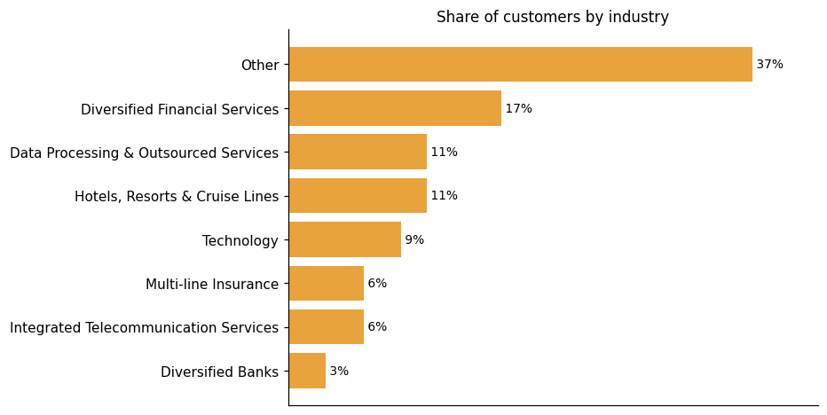 Customer distribution by industry (share of classified customers)