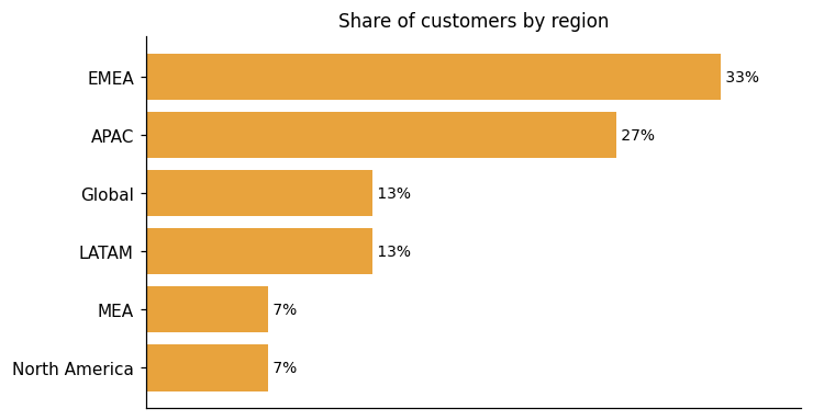 Customer distribution by region (share of classified customers)