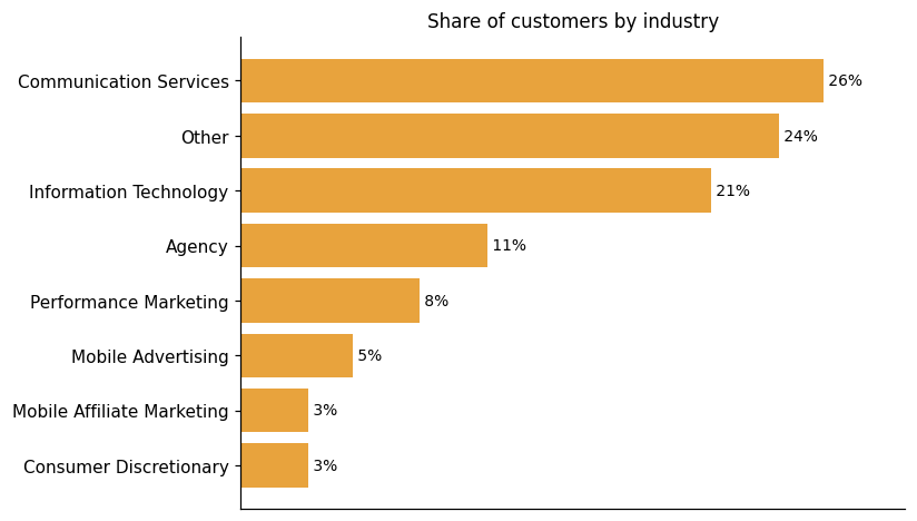 Customer distribution by industry (share of classified customers)