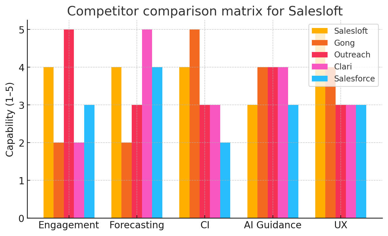 Competitor comparison matrix for Salesloft