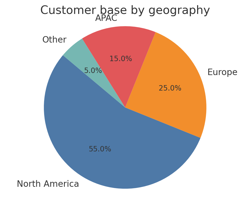Customer base by geography