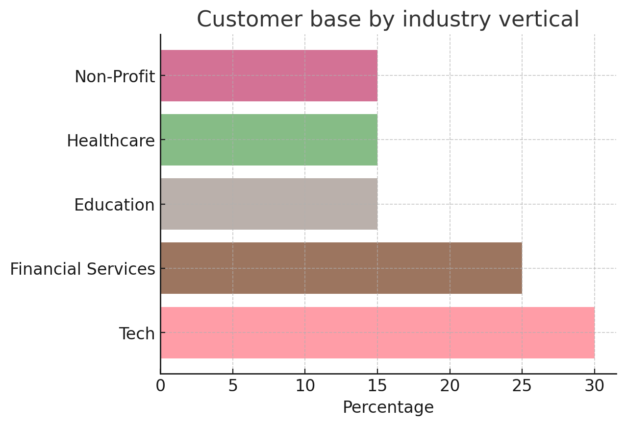 Customer base by industry vertical