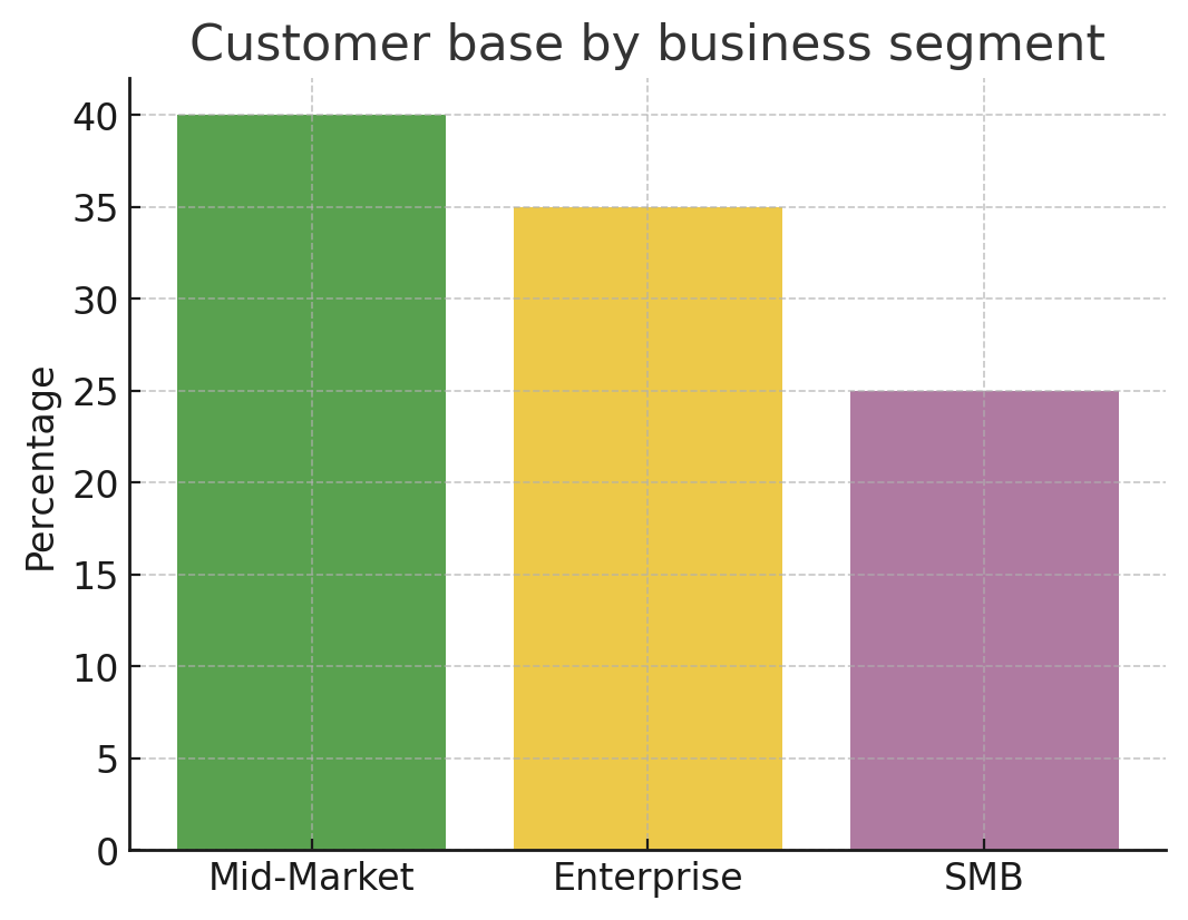 Customer base by business segment
