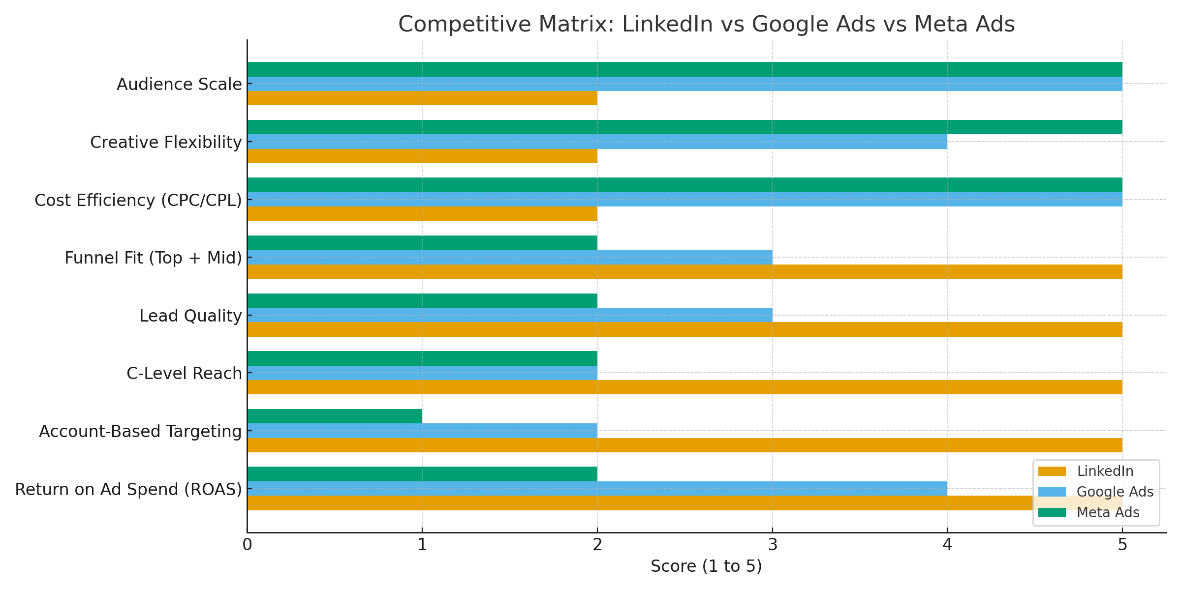 Competitive matrix comparing LinkedIn, Google, and Meta Ads