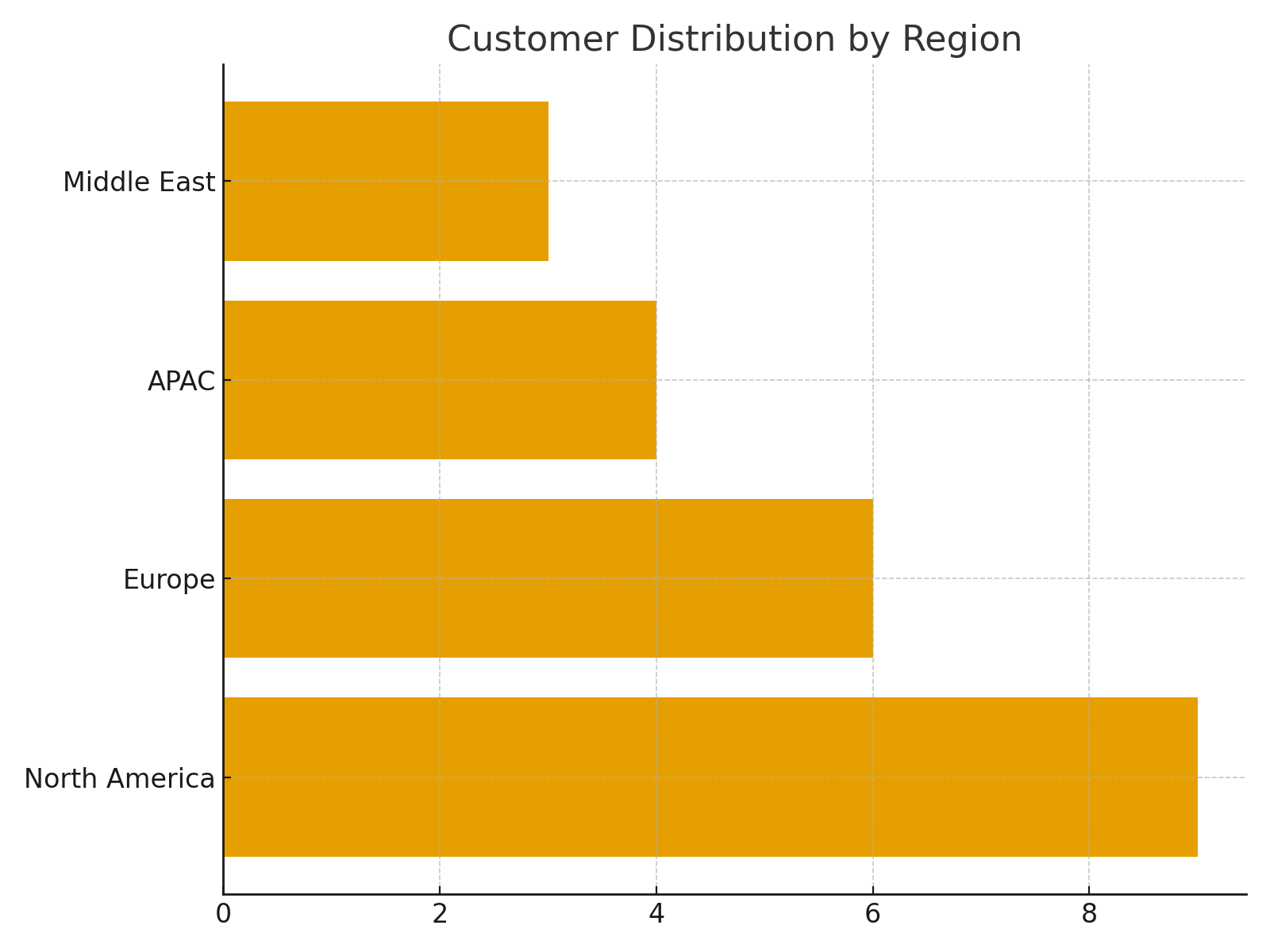 Geo distribution of customers by region