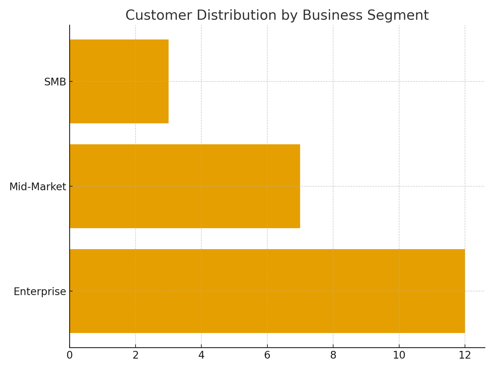 Customer distribution by business segment