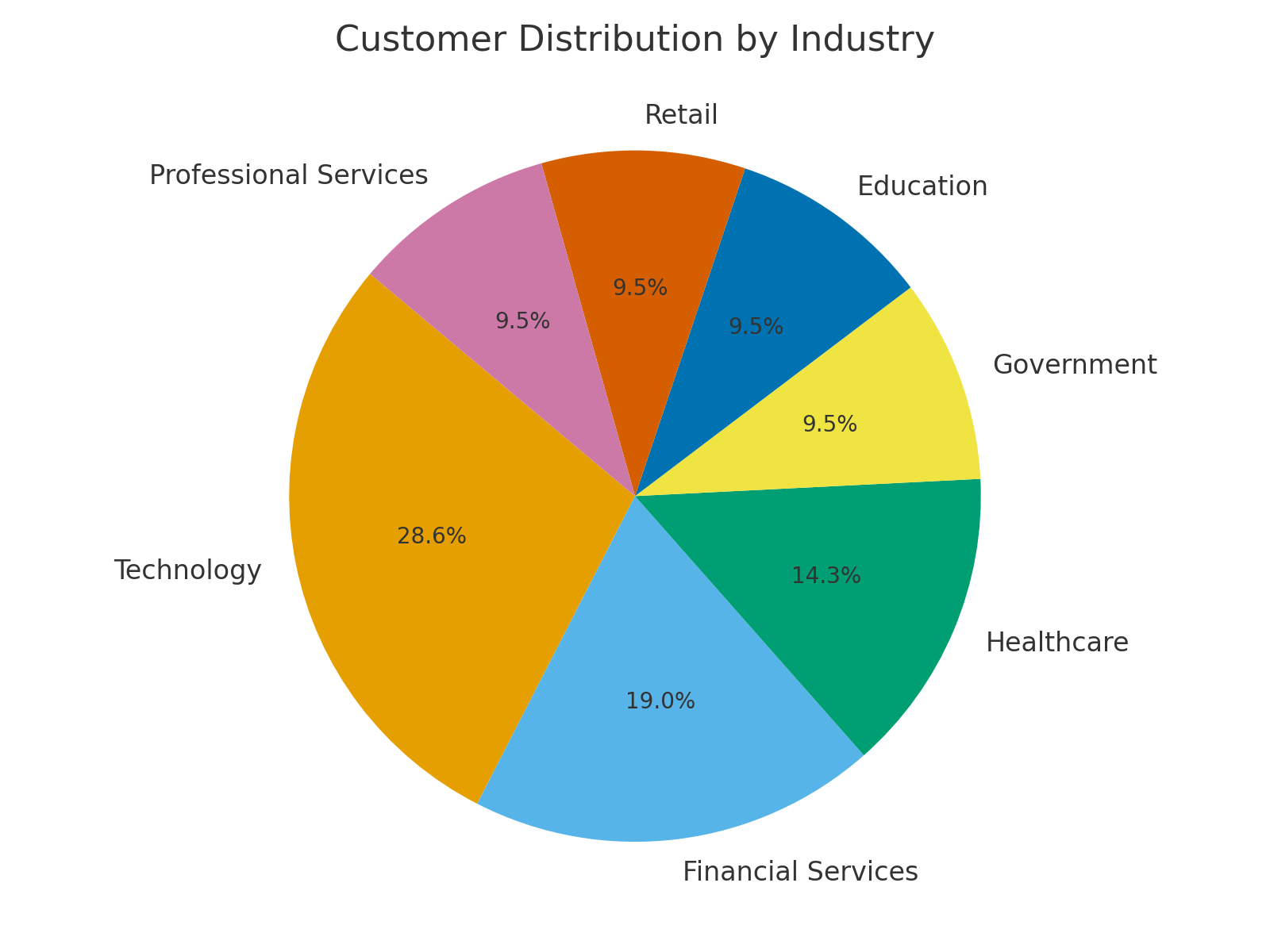 Customer distribution by industry vertical