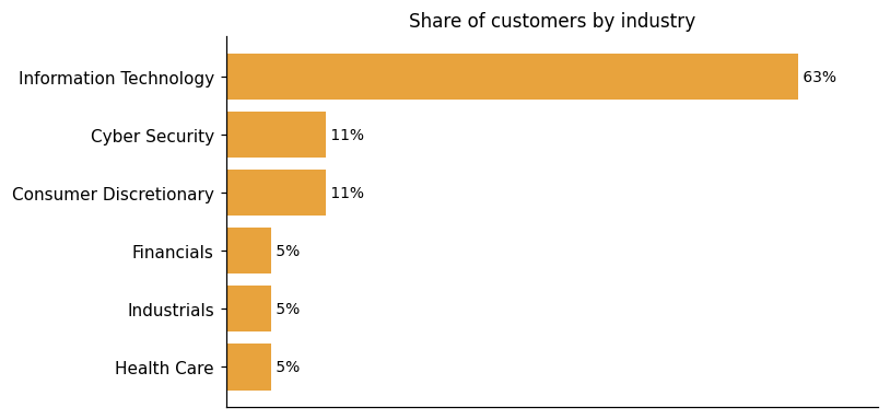 Customer distribution by industry (share of classified customers)