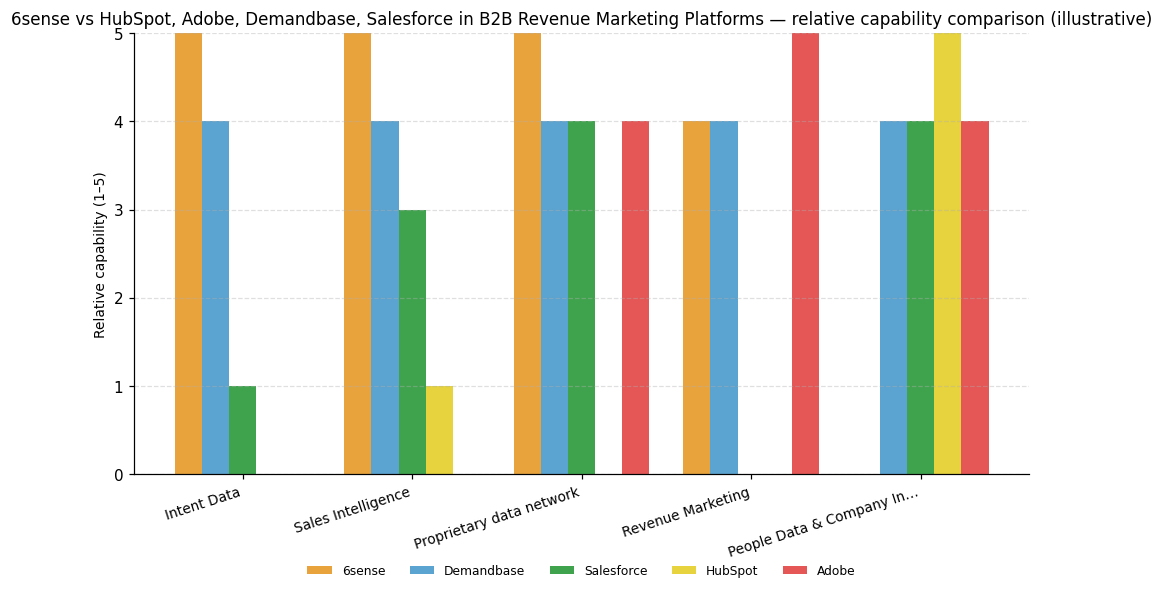 Relative capability comparison (illustrative) for B2B Revenue Marketing Platforms: 6sense vs peers across 5 capabilities