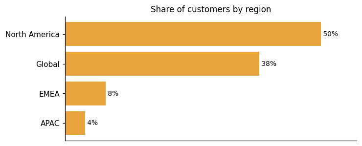 Customer distribution by region (share of classified customers)