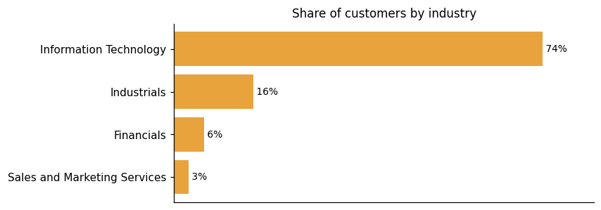Customer distribution by industry (share of classified customers)
