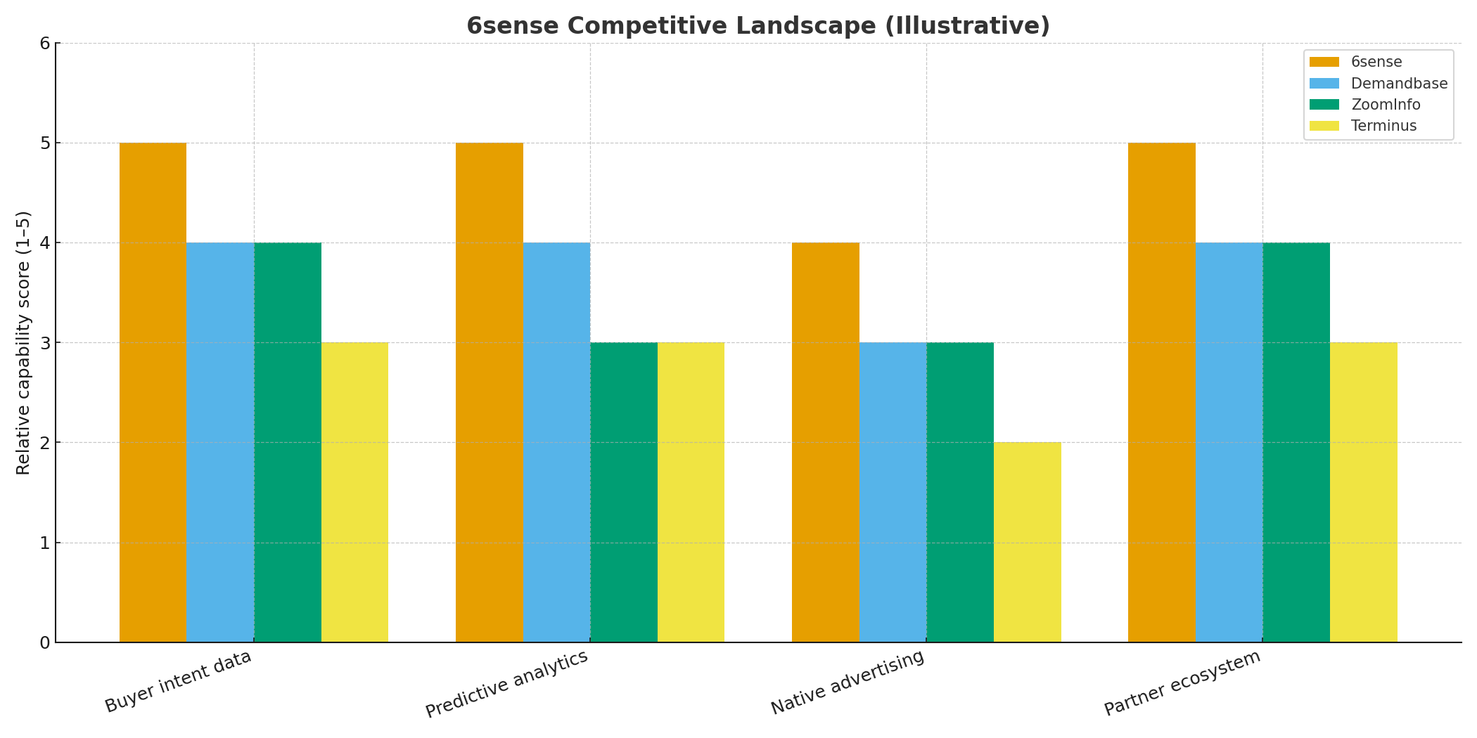 Competitive matrix illustrating 6sense vs. peers on buyer intent data, predictive analytics, native advertising, and partner ecosystem