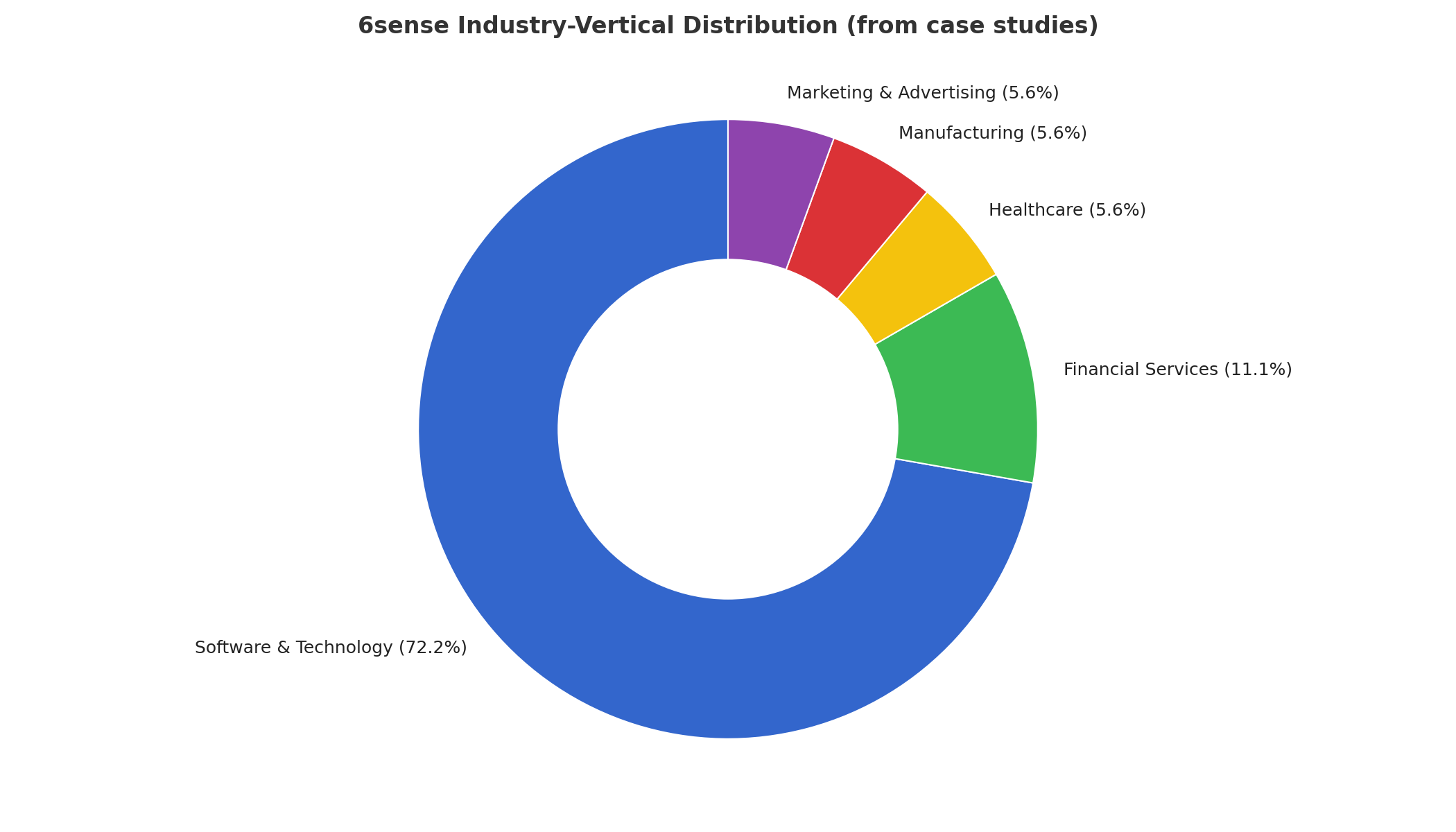 Industry-vertical distribution showing Software & Technology as the largest share at about 72%, followed by Financial Services around 11%, and smaller shares for Healthcare, Manufacturing, and Marketing & Advertising