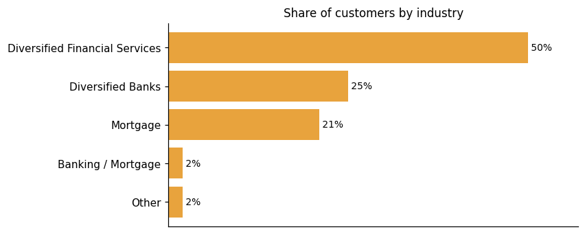 Customer distribution by industry (share of classified customers)