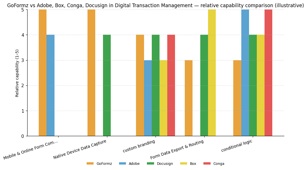 Relative capability comparison (illustrative) for Digital Transaction Management: GoFormz vs peers across 5 capabilities