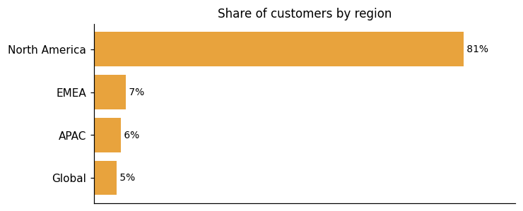Customer distribution by region (share of classified customers)