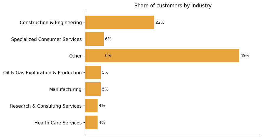 Customer distribution by industry (share of classified customers)