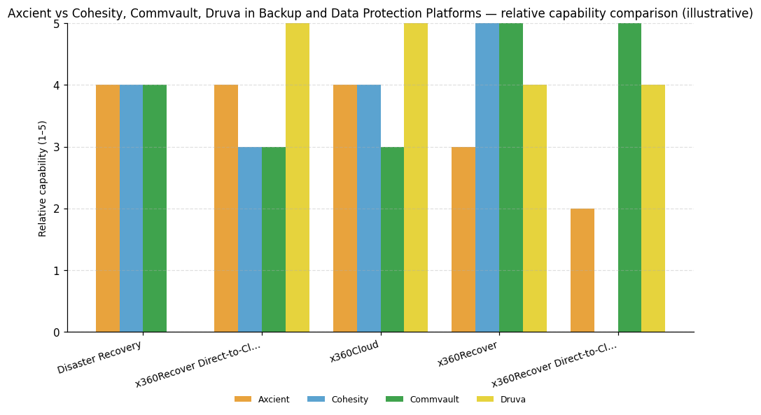 Relative capability comparison (illustrative) for Backup and Data Protection Platforms: Axcient vs peers across 5 capabilities