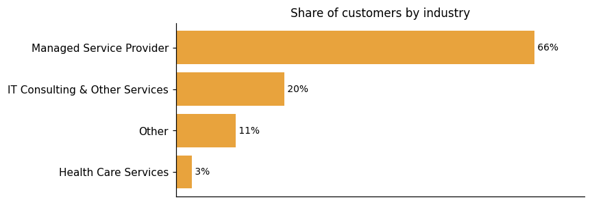 Customer distribution by industry (share of classified customers)