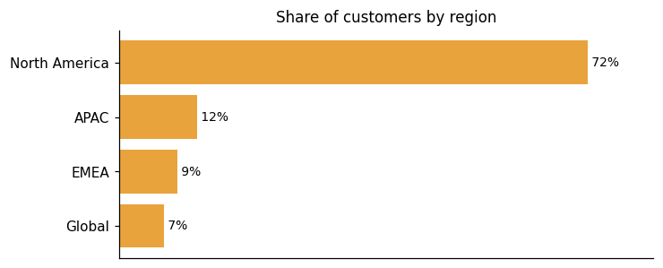 Customer distribution by region (share of classified customers)