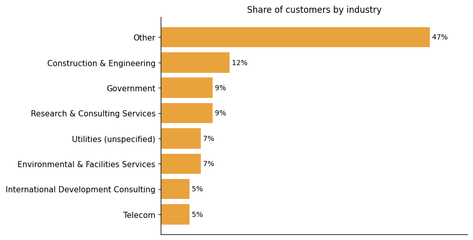 Customer distribution by industry (share of classified customers)