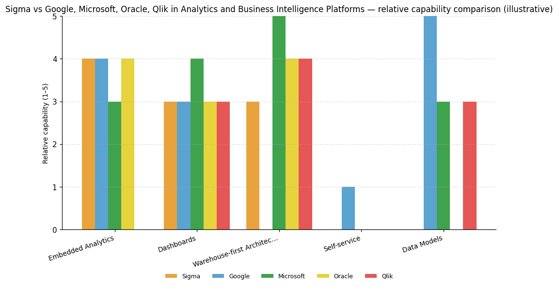 Relative capability comparison (illustrative) for Analytics and Business Intelligence Platforms: Sigma vs peers across 5 capabilities