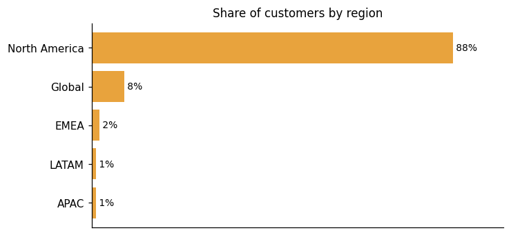 Customer distribution by region (share of classified customers)