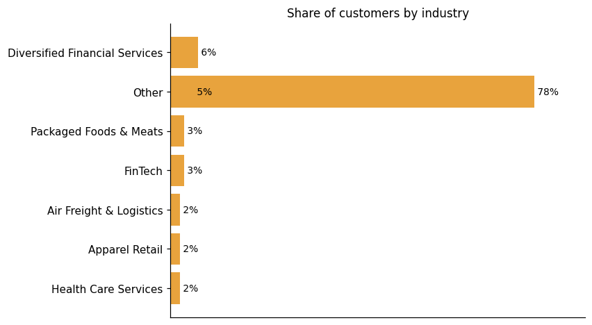 Customer distribution by industry (share of classified customers)