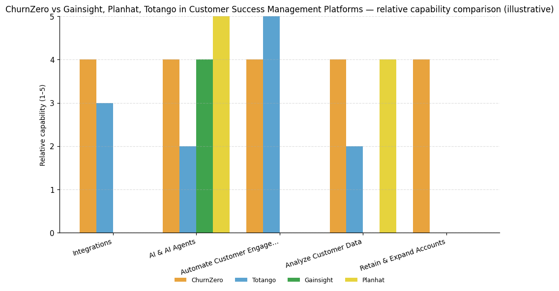 Relative capability comparison (illustrative) for Customer Success Management Platforms: ChurnZero vs peers across 5 capabilities