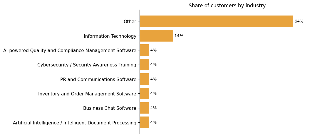 Customer distribution by industry (share of classified customers)