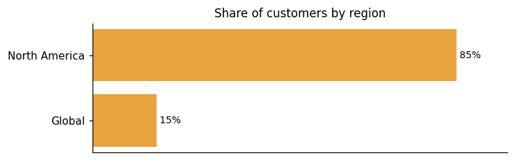 Customer distribution by region (share of classified customers)
