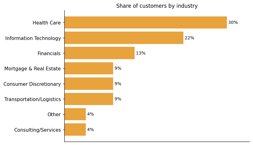Customer distribution by industry (share of classified customers)