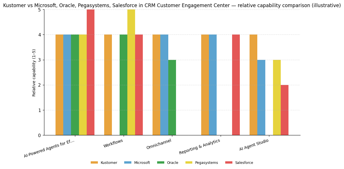 Relative capability comparison (illustrative) for CRM Customer Engagement Center: Kustomer vs peers across 5 capabilities