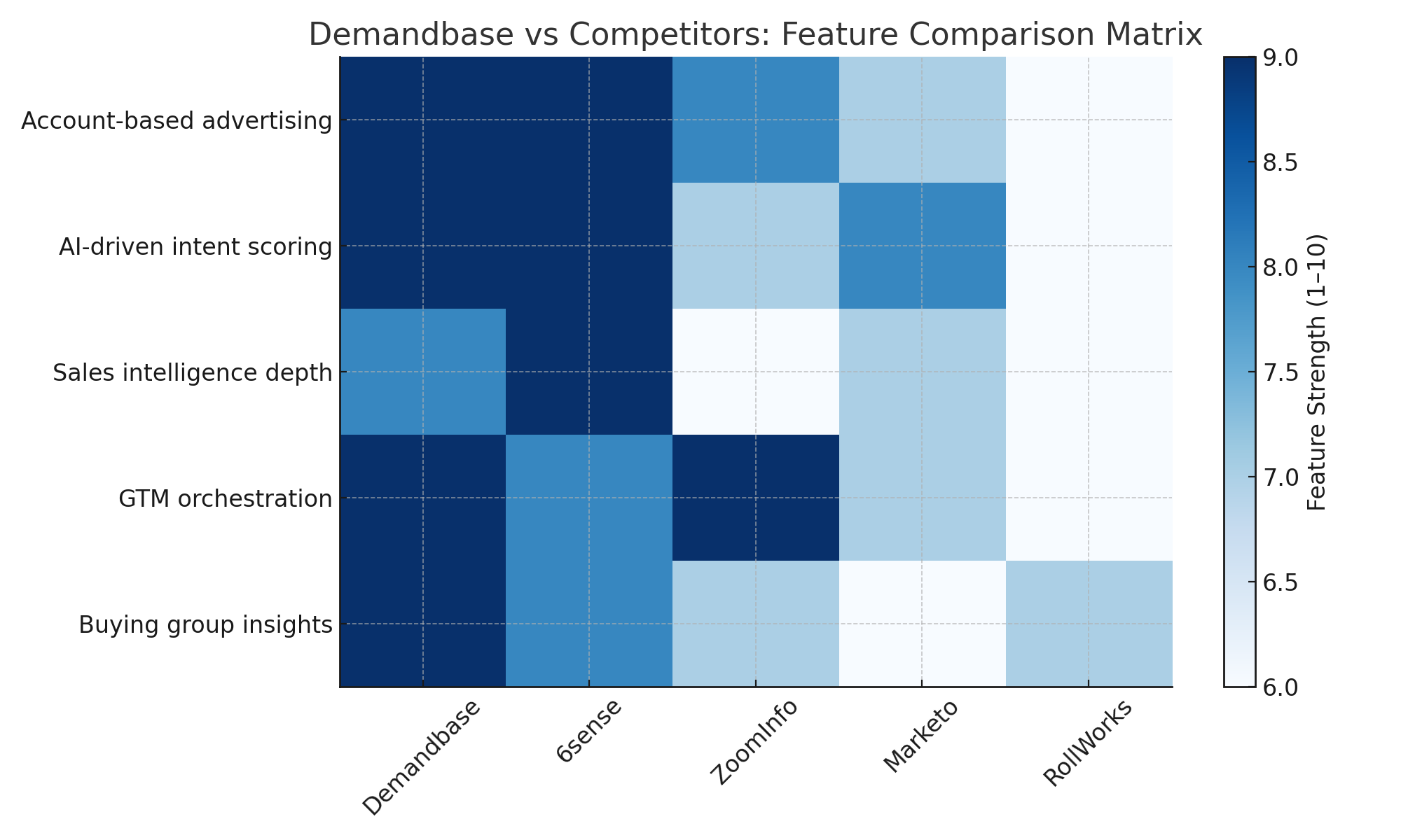 Demandbase vs Competitors Feature Comparison Matrix