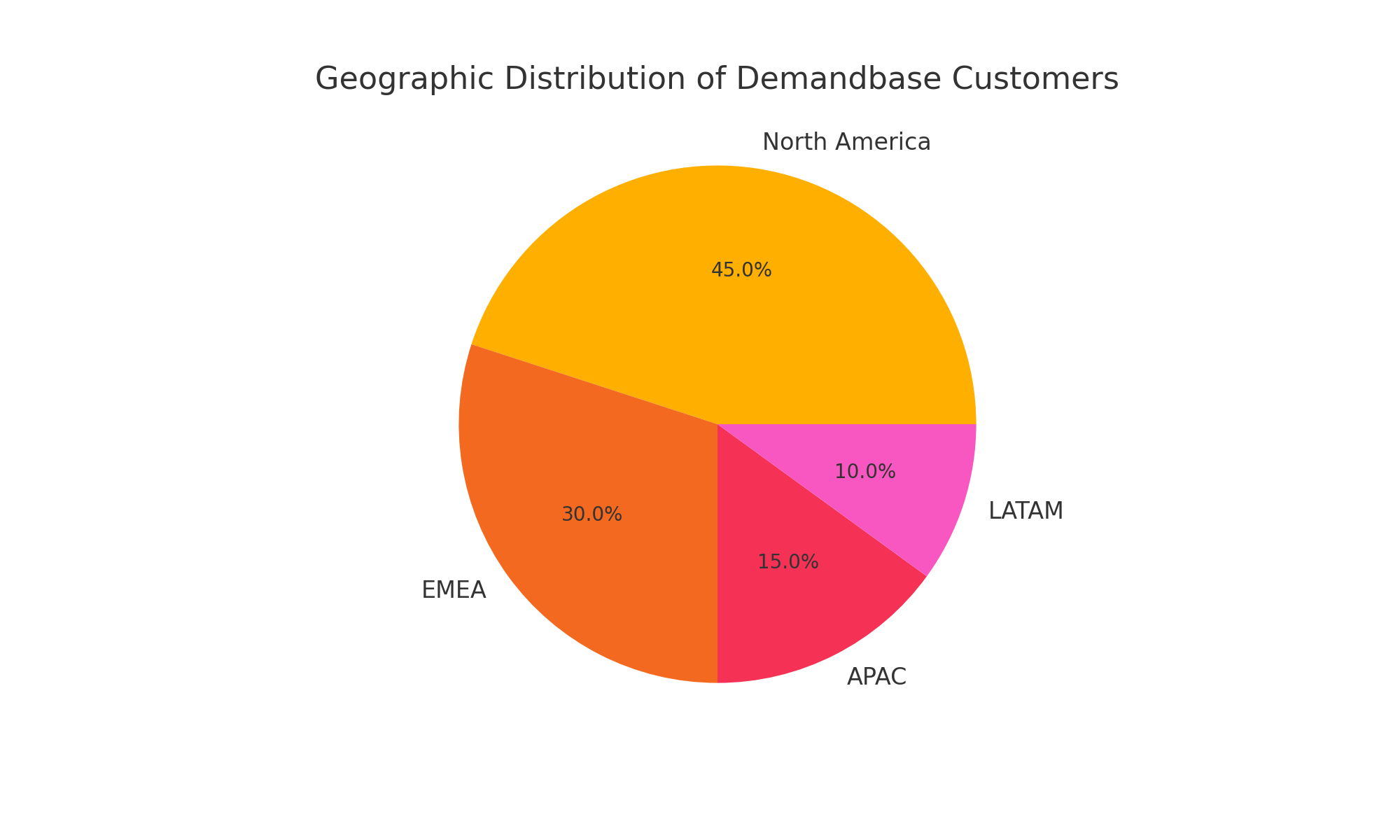 Geographic Distribution of Demandbase Customers