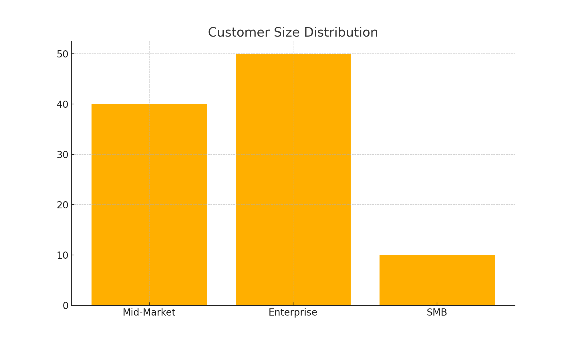 Customer Size Distribution