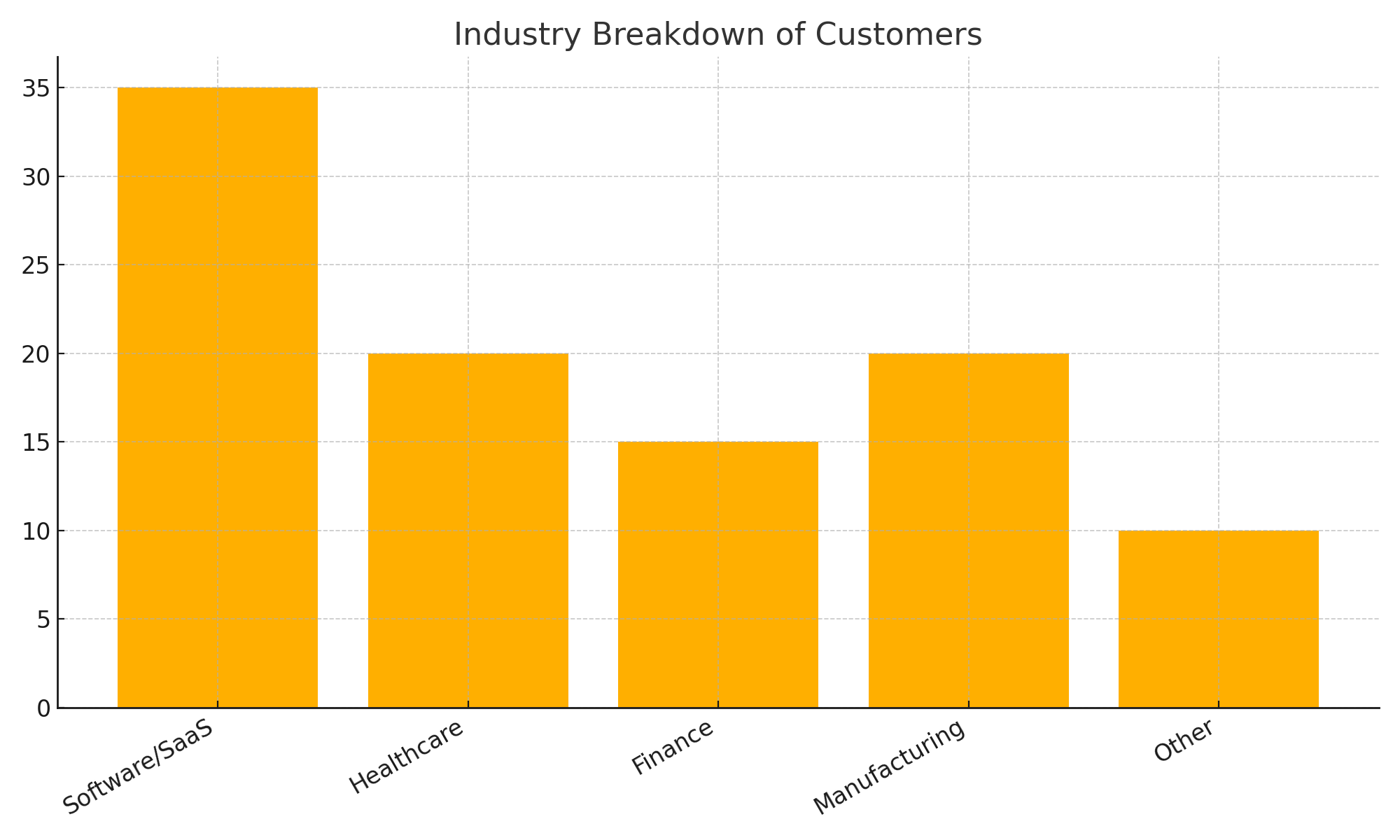 Industry Breakdown of Customers