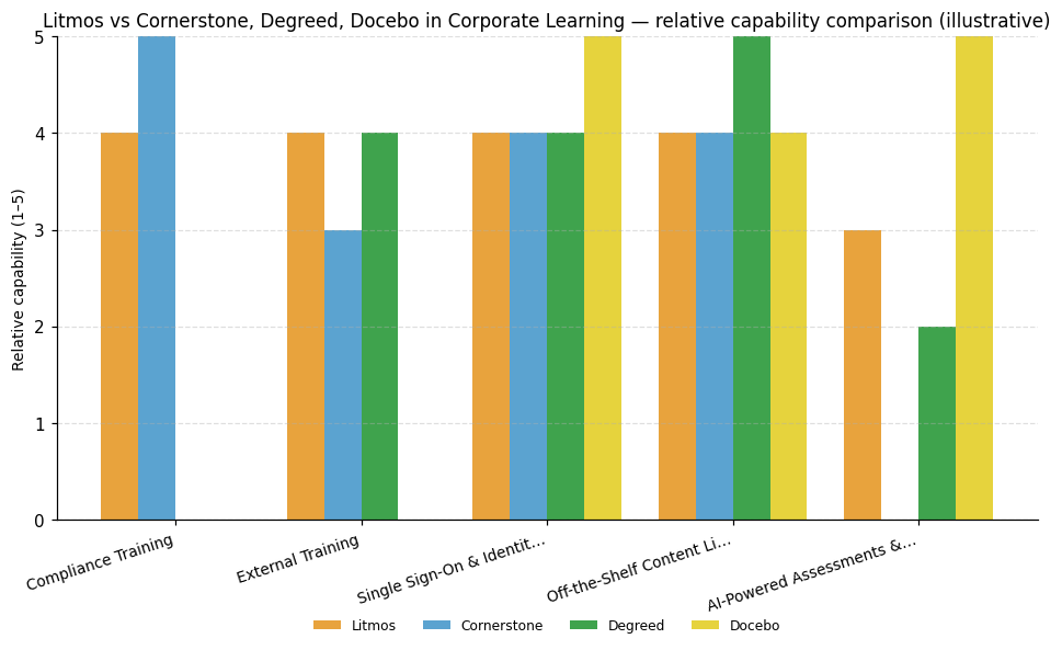 Relative capability comparison (illustrative) for Corporate Learning: Litmos vs peers across 5 capabilities