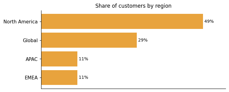 Customer distribution by region (share of classified customers)