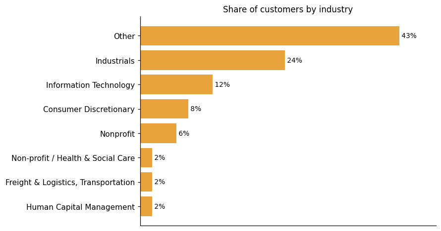 Customer distribution by industry (share of classified customers)